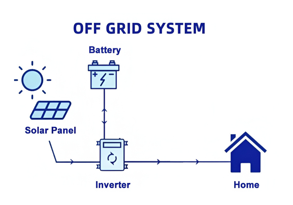 Solar Off-Grid System